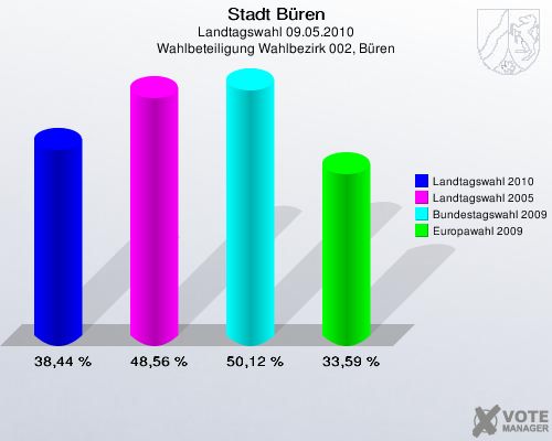 Stadt Büren, Landtagswahl 09.05.2010, Wahlbeteiligung Wahlbezirk 002, Büren: Landtagswahl 2010: 38,44 %. Landtagswahl 2005: 48,56 %. Bundestagswahl 2009: 50,12 %. Europawahl 2009: 33,59 %. 
