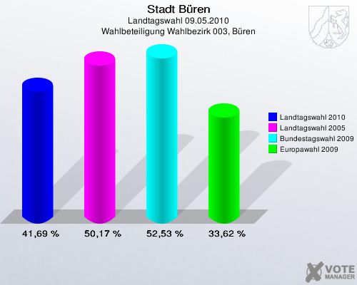 Stadt Büren, Landtagswahl 09.05.2010, Wahlbeteiligung Wahlbezirk 003, Büren: Landtagswahl 2010: 41,69 %. Landtagswahl 2005: 50,17 %. Bundestagswahl 2009: 52,53 %. Europawahl 2009: 33,62 %. 