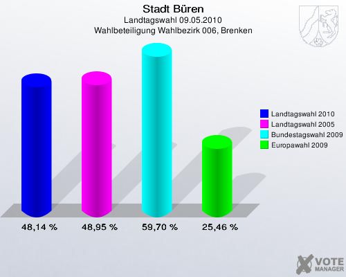 Stadt Büren, Landtagswahl 09.05.2010, Wahlbeteiligung Wahlbezirk 006, Brenken: Landtagswahl 2010: 48,14 %. Landtagswahl 2005: 48,95 %. Bundestagswahl 2009: 59,70 %. Europawahl 2009: 25,46 %. 