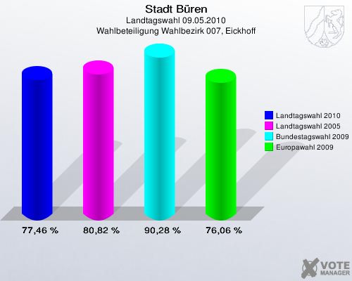 Stadt Büren, Landtagswahl 09.05.2010, Wahlbeteiligung Wahlbezirk 007, Eickhoff: Landtagswahl 2010: 77,46 %. Landtagswahl 2005: 80,82 %. Bundestagswahl 2009: 90,28 %. Europawahl 2009: 76,06 %. 