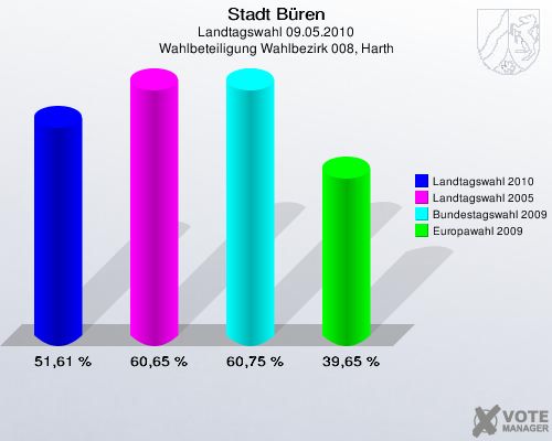 Stadt Büren, Landtagswahl 09.05.2010, Wahlbeteiligung Wahlbezirk 008, Harth: Landtagswahl 2010: 51,61 %. Landtagswahl 2005: 60,65 %. Bundestagswahl 2009: 60,75 %. Europawahl 2009: 39,65 %. 