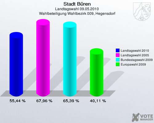 Stadt Büren, Landtagswahl 09.05.2010, Wahlbeteiligung Wahlbezirk 009, Hegensdorf: Landtagswahl 2010: 55,44 %. Landtagswahl 2005: 67,96 %. Bundestagswahl 2009: 65,39 %. Europawahl 2009: 40,11 %. 