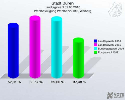 Stadt Büren, Landtagswahl 09.05.2010, Wahlbeteiligung Wahlbezirk 013, Weiberg: Landtagswahl 2010: 52,91 %. Landtagswahl 2005: 60,57 %. Bundestagswahl 2009: 59,66 %. Europawahl 2009: 37,48 %. 