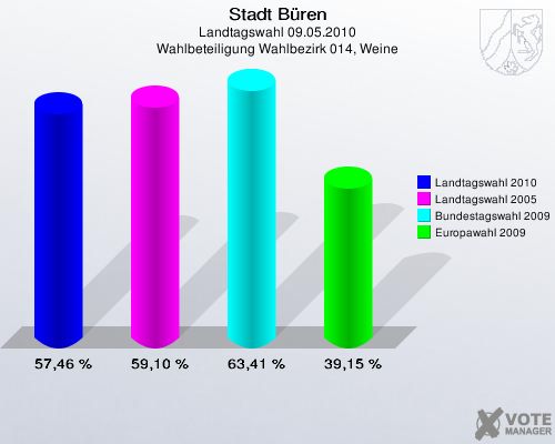 Stadt Büren, Landtagswahl 09.05.2010, Wahlbeteiligung Wahlbezirk 014, Weine: Landtagswahl 2010: 57,46 %. Landtagswahl 2005: 59,10 %. Bundestagswahl 2009: 63,41 %. Europawahl 2009: 39,15 %. 