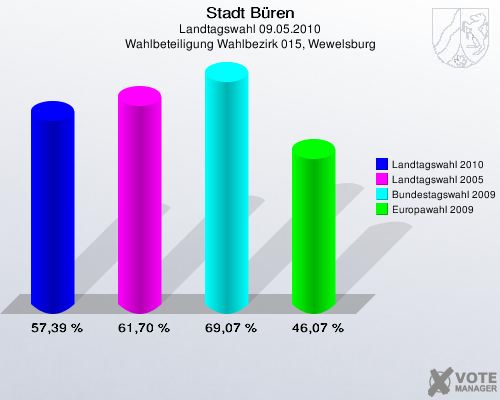 Stadt Büren, Landtagswahl 09.05.2010, Wahlbeteiligung Wahlbezirk 015, Wewelsburg: Landtagswahl 2010: 57,39 %. Landtagswahl 2005: 61,70 %. Bundestagswahl 2009: 69,07 %. Europawahl 2009: 46,07 %. 