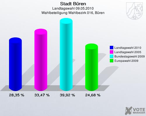 Stadt Büren, Landtagswahl 09.05.2010, Wahlbeteiligung Wahlbezirk 016, Büren: Landtagswahl 2010: 28,35 %. Landtagswahl 2005: 33,47 %. Bundestagswahl 2009: 39,92 %. Europawahl 2009: 24,68 %. 