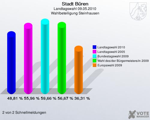 Stadt Büren, Landtagswahl 09.05.2010, Wahlbeteiligung Steinhausen: Landtagswahl 2010: 48,81 %. Landtagswahl 2005: 55,96 %. Bundestagswahl 2009: 59,66 %. Wahl des/der Bürgermeisters/in 2009: 56,67 %. Europawahl 2009: 36,31 %. 2 von 2 Schnellmeldungen