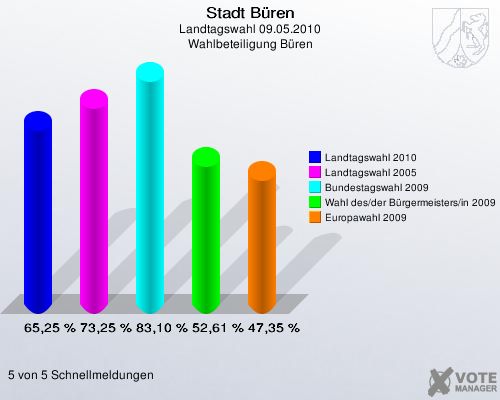Stadt Büren, Landtagswahl 09.05.2010, Wahlbeteiligung Büren: Landtagswahl 2010: 65,25 %. Landtagswahl 2005: 73,25 %. Bundestagswahl 2009: 83,10 %. Wahl des/der Bürgermeisters/in 2009: 52,61 %. Europawahl 2009: 47,35 %. 5 von 5 Schnellmeldungen