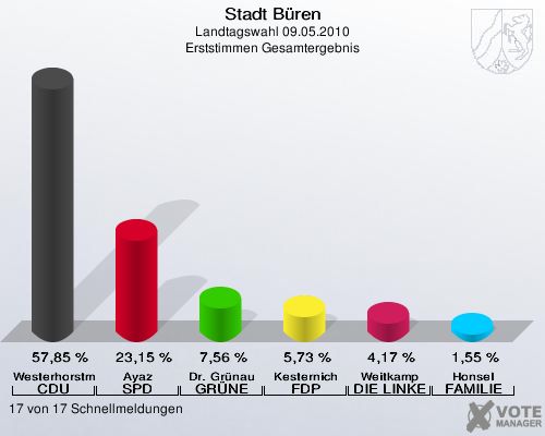 Stadt Büren, Landtagswahl 09.05.2010, Erststimmen Gesamtergebnis: Westerhorstmann CDU: 57,85 %. Ayaz SPD: 23,15 %. Dr. Grünau GRÜNE: 7,56 %. Kesternich FDP: 5,73 %. Weitkamp DIE LINKE: 4,17 %. Honsel FAMILIE: 1,55 %. 17 von 17 Schnellmeldungen