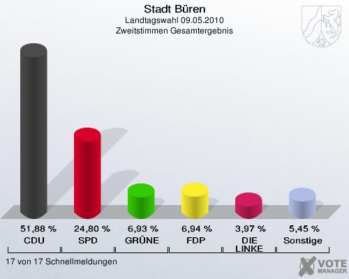 Stadt Büren, Landtagswahl 09.05.2010, Zweitstimmen Gesamtergebnis: CDU: 51,88 %. SPD: 24,80 %. GRÜNE: 6,93 %. FDP: 6,94 %. DIE LINKE: 3,97 %. Sonstige: 5,45 %. 17 von 17 Schnellmeldungen