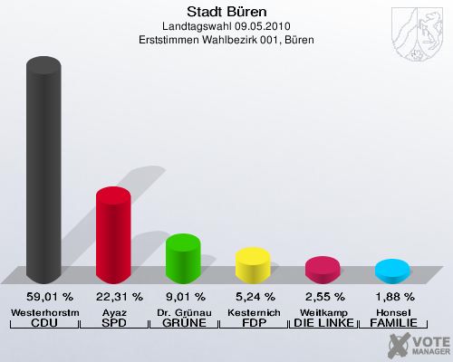 Stadt Büren, Landtagswahl 09.05.2010, Erststimmen Wahlbezirk 001, Büren: Westerhorstmann CDU: 59,01 %. Ayaz SPD: 22,31 %. Dr. Grünau GRÜNE: 9,01 %. Kesternich FDP: 5,24 %. Weitkamp DIE LINKE: 2,55 %. Honsel FAMILIE: 1,88 %. 