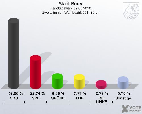 Stadt Büren, Landtagswahl 09.05.2010, Zweitstimmen Wahlbezirk 001, Büren: CDU: 52,66 %. SPD: 22,74 %. GRÜNE: 8,38 %. FDP: 7,71 %. DIE LINKE: 2,79 %. Sonstige: 5,70 %. 