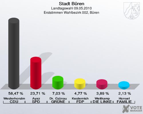 Stadt Büren, Landtagswahl 09.05.2010, Erststimmen Wahlbezirk 002, Büren: Westerhorstmann CDU: 58,47 %. Ayaz SPD: 23,71 %. Dr. Grünau GRÜNE: 7,03 %. Kesternich FDP: 4,77 %. Weitkamp DIE LINKE: 3,89 %. Honsel FAMILIE: 2,13 %. 
