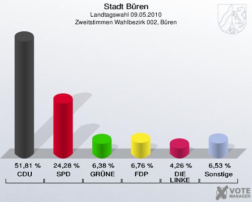Stadt Büren, Landtagswahl 09.05.2010, Zweitstimmen Wahlbezirk 002, Büren: CDU: 51,81 %. SPD: 24,28 %. GRÜNE: 6,38 %. FDP: 6,76 %. DIE LINKE: 4,26 %. Sonstige: 6,53 %. 