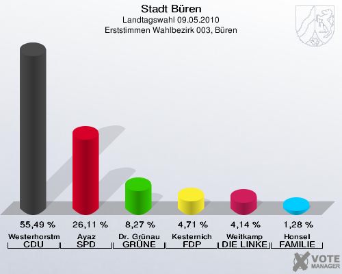 Stadt Büren, Landtagswahl 09.05.2010, Erststimmen Wahlbezirk 003, Büren: Westerhorstmann CDU: 55,49 %. Ayaz SPD: 26,11 %. Dr. Grünau GRÜNE: 8,27 %. Kesternich FDP: 4,71 %. Weitkamp DIE LINKE: 4,14 %. Honsel FAMILIE: 1,28 %. 