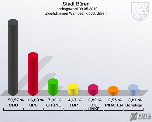 Stadt Büren, Landtagswahl 09.05.2010, Zweitstimmen Wahlbezirk 003, Büren: CDU: 50,57 %. SPD: 26,63 %. GRÜNE: 7,93 %. FDP: 4,67 %. DIE LINKE: 3,82 %. PIRATEN: 2,55 %. Sonstige: 3,81 %. 