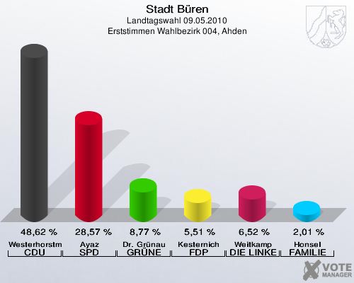 Stadt Büren, Landtagswahl 09.05.2010, Erststimmen Wahlbezirk 004, Ahden: Westerhorstmann CDU: 48,62 %. Ayaz SPD: 28,57 %. Dr. Grünau GRÜNE: 8,77 %. Kesternich FDP: 5,51 %. Weitkamp DIE LINKE: 6,52 %. Honsel FAMILIE: 2,01 %. 