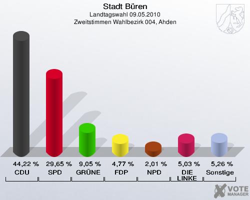 Stadt Büren, Landtagswahl 09.05.2010, Zweitstimmen Wahlbezirk 004, Ahden: CDU: 44,22 %. SPD: 29,65 %. GRÜNE: 9,05 %. FDP: 4,77 %. NPD: 2,01 %. DIE LINKE: 5,03 %. Sonstige: 5,26 %. 