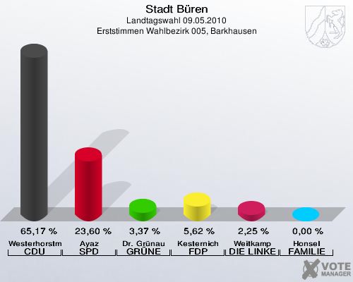 Stadt Büren, Landtagswahl 09.05.2010, Erststimmen Wahlbezirk 005, Barkhausen: Westerhorstmann CDU: 65,17 %. Ayaz SPD: 23,60 %. Dr. Grünau GRÜNE: 3,37 %. Kesternich FDP: 5,62 %. Weitkamp DIE LINKE: 2,25 %. Honsel FAMILIE: 0,00 %. 
