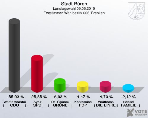 Stadt Büren, Landtagswahl 09.05.2010, Erststimmen Wahlbezirk 006, Brenken: Westerhorstmann CDU: 55,93 %. Ayaz SPD: 25,85 %. Dr. Grünau GRÜNE: 6,93 %. Kesternich FDP: 4,47 %. Weitkamp DIE LINKE: 4,70 %. Honsel FAMILIE: 2,12 %. 