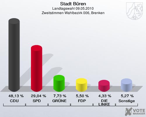 Stadt Büren, Landtagswahl 09.05.2010, Zweitstimmen Wahlbezirk 006, Brenken: CDU: 48,13 %. SPD: 29,04 %. GRÜNE: 7,73 %. FDP: 5,50 %. DIE LINKE: 4,33 %. Sonstige: 5,27 %. 