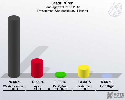 Stadt Büren, Landtagswahl 09.05.2010, Erststimmen Wahlbezirk 007, Eickhoff: Westerhorstmann CDU: 70,00 %. Ayaz SPD: 18,00 %. Dr. Grünau GRÜNE: 2,00 %. Kesternich FDP: 10,00 %. Sonstige: 0,00 %. 