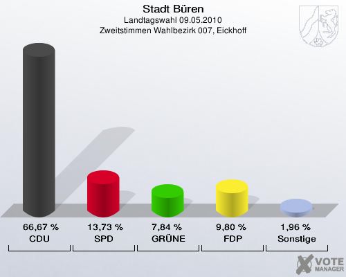 Stadt Büren, Landtagswahl 09.05.2010, Zweitstimmen Wahlbezirk 007, Eickhoff: CDU: 66,67 %. SPD: 13,73 %. GRÜNE: 7,84 %. FDP: 9,80 %. Sonstige: 1,96 %. 