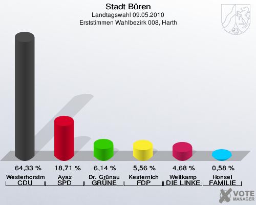 Stadt Büren, Landtagswahl 09.05.2010, Erststimmen Wahlbezirk 008, Harth: Westerhorstmann CDU: 64,33 %. Ayaz SPD: 18,71 %. Dr. Grünau GRÜNE: 6,14 %. Kesternich FDP: 5,56 %. Weitkamp DIE LINKE: 4,68 %. Honsel FAMILIE: 0,58 %. 