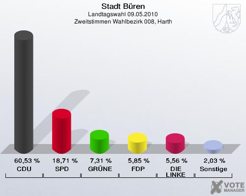 Stadt Büren, Landtagswahl 09.05.2010, Zweitstimmen Wahlbezirk 008, Harth: CDU: 60,53 %. SPD: 18,71 %. GRÜNE: 7,31 %. FDP: 5,85 %. DIE LINKE: 5,56 %. Sonstige: 2,03 %. 