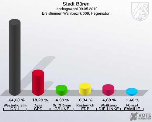 Stadt Büren, Landtagswahl 09.05.2010, Erststimmen Wahlbezirk 009, Hegensdorf: Westerhorstmann CDU: 64,63 %. Ayaz SPD: 18,29 %. Dr. Grünau GRÜNE: 4,39 %. Kesternich FDP: 6,34 %. Weitkamp DIE LINKE: 4,88 %. Honsel FAMILIE: 1,46 %. 