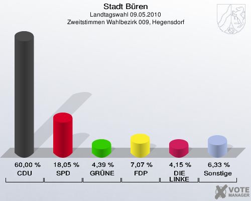 Stadt Büren, Landtagswahl 09.05.2010, Zweitstimmen Wahlbezirk 009, Hegensdorf: CDU: 60,00 %. SPD: 18,05 %. GRÜNE: 4,39 %. FDP: 7,07 %. DIE LINKE: 4,15 %. Sonstige: 6,33 %. 