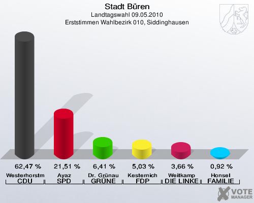 Stadt Büren, Landtagswahl 09.05.2010, Erststimmen Wahlbezirk 010, Siddinghausen: Westerhorstmann CDU: 62,47 %. Ayaz SPD: 21,51 %. Dr. Grünau GRÜNE: 6,41 %. Kesternich FDP: 5,03 %. Weitkamp DIE LINKE: 3,66 %. Honsel FAMILIE: 0,92 %. 