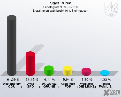Stadt Büren, Landtagswahl 09.05.2010, Erststimmen Wahlbezirk 011, Steinhausen: Westerhorstmann CDU: 61,39 %. Ayaz SPD: 21,45 %. Dr. Grünau GRÜNE: 6,11 %. Kesternich FDP: 5,94 %. Weitkamp DIE LINKE: 3,80 %. Honsel FAMILIE: 1,32 %. 