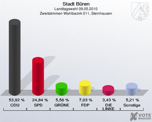 Stadt Büren, Landtagswahl 09.05.2010, Zweitstimmen Wahlbezirk 011, Steinhausen: CDU: 53,92 %. SPD: 24,84 %. GRÜNE: 5,56 %. FDP: 7,03 %. DIE LINKE: 3,43 %. Sonstige: 5,21 %. 
