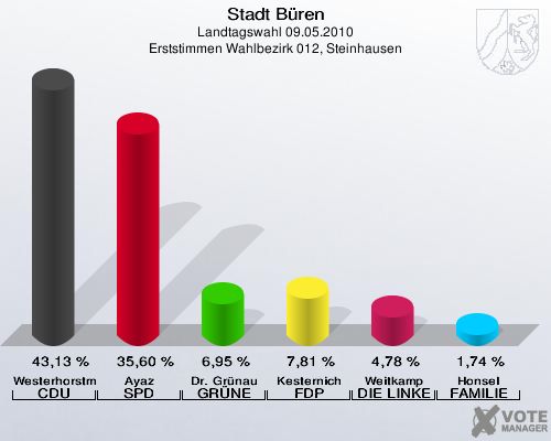 Stadt Büren, Landtagswahl 09.05.2010, Erststimmen Wahlbezirk 012, Steinhausen: Westerhorstmann CDU: 43,13 %. Ayaz SPD: 35,60 %. Dr. Grünau GRÜNE: 6,95 %. Kesternich FDP: 7,81 %. Weitkamp DIE LINKE: 4,78 %. Honsel FAMILIE: 1,74 %. 