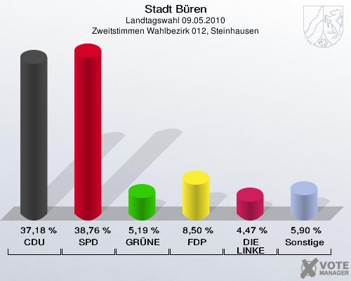 Stadt Büren, Landtagswahl 09.05.2010, Zweitstimmen Wahlbezirk 012, Steinhausen: CDU: 37,18 %. SPD: 38,76 %. GRÜNE: 5,19 %. FDP: 8,50 %. DIE LINKE: 4,47 %. Sonstige: 5,90 %. 