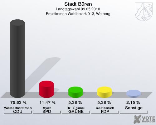 Stadt Büren, Landtagswahl 09.05.2010, Erststimmen Wahlbezirk 013, Weiberg: Westerhorstmann CDU: 75,63 %. Ayaz SPD: 11,47 %. Dr. Grünau GRÜNE: 5,38 %. Kesternich FDP: 5,38 %. Sonstige: 2,15 %. 