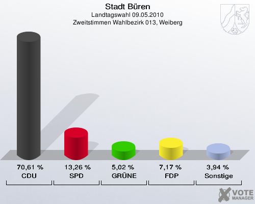 Stadt Büren, Landtagswahl 09.05.2010, Zweitstimmen Wahlbezirk 013, Weiberg: CDU: 70,61 %. SPD: 13,26 %. GRÜNE: 5,02 %. FDP: 7,17 %. Sonstige: 3,94 %. 