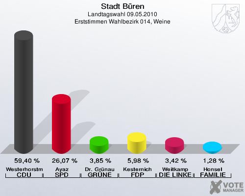 Stadt Büren, Landtagswahl 09.05.2010, Erststimmen Wahlbezirk 014, Weine: Westerhorstmann CDU: 59,40 %. Ayaz SPD: 26,07 %. Dr. Grünau GRÜNE: 3,85 %. Kesternich FDP: 5,98 %. Weitkamp DIE LINKE: 3,42 %. Honsel FAMILIE: 1,28 %. 