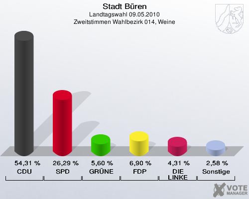 Stadt Büren, Landtagswahl 09.05.2010, Zweitstimmen Wahlbezirk 014, Weine: CDU: 54,31 %. SPD: 26,29 %. GRÜNE: 5,60 %. FDP: 6,90 %. DIE LINKE: 4,31 %. Sonstige: 2,58 %. 
