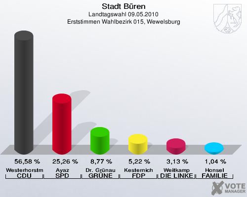 Stadt Büren, Landtagswahl 09.05.2010, Erststimmen Wahlbezirk 015, Wewelsburg: Westerhorstmann CDU: 56,58 %. Ayaz SPD: 25,26 %. Dr. Grünau GRÜNE: 8,77 %. Kesternich FDP: 5,22 %. Weitkamp DIE LINKE: 3,13 %. Honsel FAMILIE: 1,04 %. 