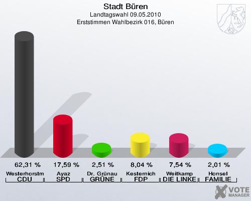 Stadt Büren, Landtagswahl 09.05.2010, Erststimmen Wahlbezirk 016, Büren: Westerhorstmann CDU: 62,31 %. Ayaz SPD: 17,59 %. Dr. Grünau GRÜNE: 2,51 %. Kesternich FDP: 8,04 %. Weitkamp DIE LINKE: 7,54 %. Honsel FAMILIE: 2,01 %. 