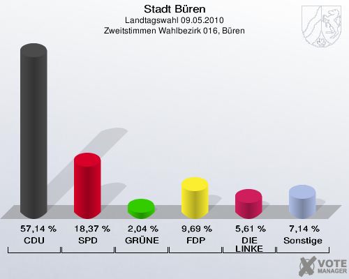 Stadt Büren, Landtagswahl 09.05.2010, Zweitstimmen Wahlbezirk 016, Büren: CDU: 57,14 %. SPD: 18,37 %. GRÜNE: 2,04 %. FDP: 9,69 %. DIE LINKE: 5,61 %. Sonstige: 7,14 %. 