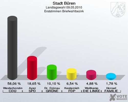 Stadt Büren, Landtagswahl 09.05.2010, Erststimmen Briefwahlbezirk: Westerhorstmann CDU: 58,06 %. Ayaz SPD: 18,65 %. Dr. Grünau GRÜNE: 10,10 %. Kesternich FDP: 6,54 %. Weitkamp DIE LINKE: 4,88 %. Honsel FAMILIE: 1,78 %. 
