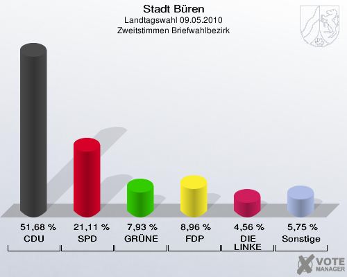 Stadt Büren, Landtagswahl 09.05.2010, Zweitstimmen Briefwahlbezirk: CDU: 51,68 %. SPD: 21,11 %. GRÜNE: 7,93 %. FDP: 8,96 %. DIE LINKE: 4,56 %. Sonstige: 5,75 %. 
