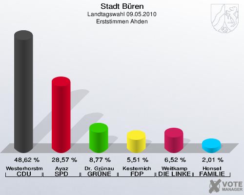 Stadt Büren, Landtagswahl 09.05.2010, Erststimmen Ahden: Westerhorstmann CDU: 48,62 %. Ayaz SPD: 28,57 %. Dr. Grünau GRÜNE: 8,77 %. Kesternich FDP: 5,51 %. Weitkamp DIE LINKE: 6,52 %. Honsel FAMILIE: 2,01 %. 