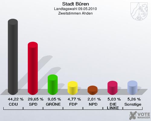 Stadt Büren, Landtagswahl 09.05.2010, Zweitstimmen Ahden: CDU: 44,22 %. SPD: 29,65 %. GRÜNE: 9,05 %. FDP: 4,77 %. NPD: 2,01 %. DIE LINKE: 5,03 %. Sonstige: 5,26 %. 