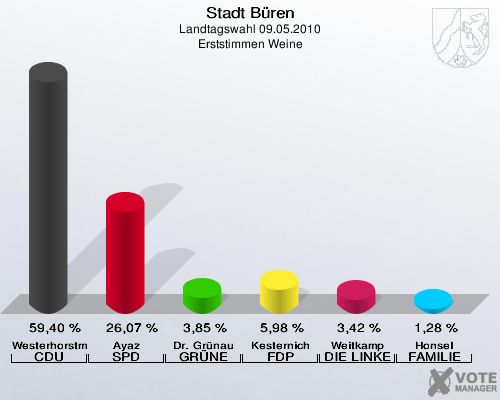 Stadt Büren, Landtagswahl 09.05.2010, Erststimmen Weine: Westerhorstmann CDU: 59,40 %. Ayaz SPD: 26,07 %. Dr. Grünau GRÜNE: 3,85 %. Kesternich FDP: 5,98 %. Weitkamp DIE LINKE: 3,42 %. Honsel FAMILIE: 1,28 %. 