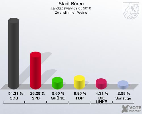 Stadt Büren, Landtagswahl 09.05.2010, Zweitstimmen Weine: CDU: 54,31 %. SPD: 26,29 %. GRÜNE: 5,60 %. FDP: 6,90 %. DIE LINKE: 4,31 %. Sonstige: 2,58 %. 