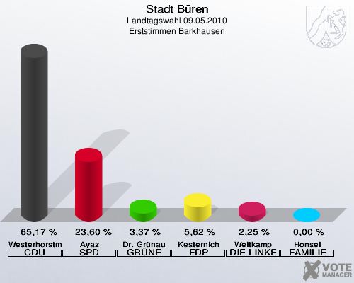 Stadt Büren, Landtagswahl 09.05.2010, Erststimmen Barkhausen: Westerhorstmann CDU: 65,17 %. Ayaz SPD: 23,60 %. Dr. Grünau GRÜNE: 3,37 %. Kesternich FDP: 5,62 %. Weitkamp DIE LINKE: 2,25 %. Honsel FAMILIE: 0,00 %. 